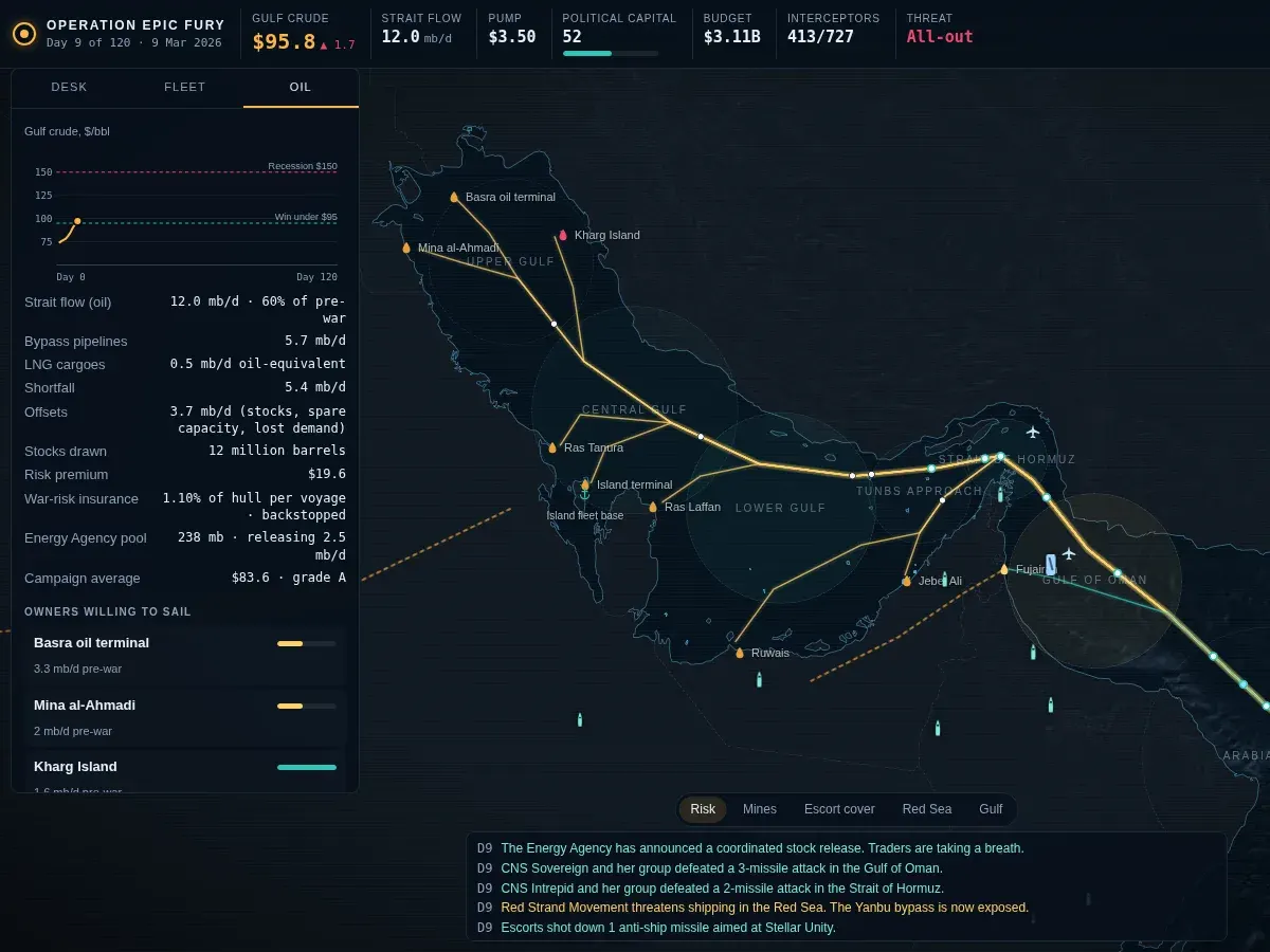 The oil panel: a price chart with the $95 win and $150 recession lines, and the flows behind the price.